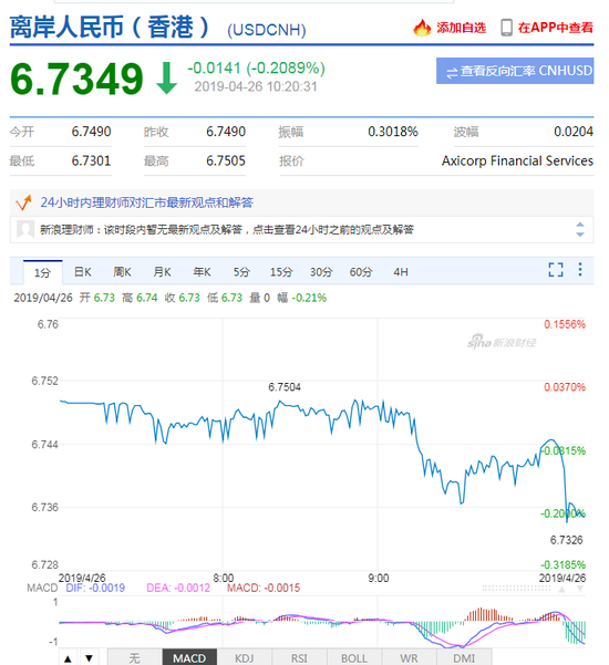 离岸人民币持续拉升 日内升值近150点