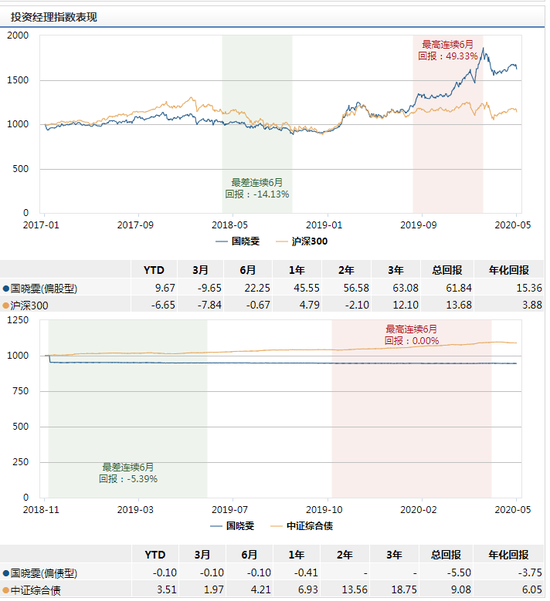 数据来源：Wind 截止日期2020-05-22