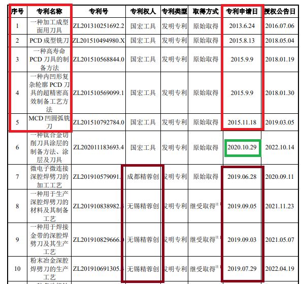 来源：国宏工具招股书