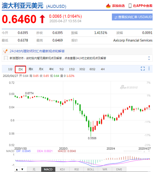 澳元兑美元汇率4月至今走势图