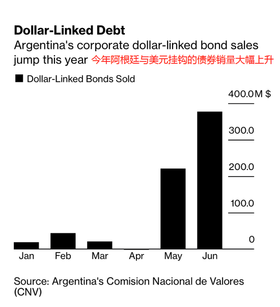 阿根廷：资本管制催生负收益率美元债需求