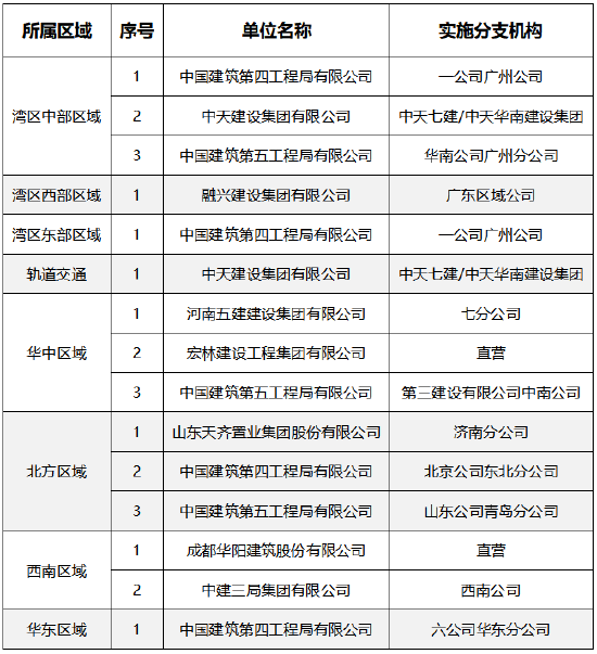 “越秀地产2021年度施工总承包工程供应商分级结果发布