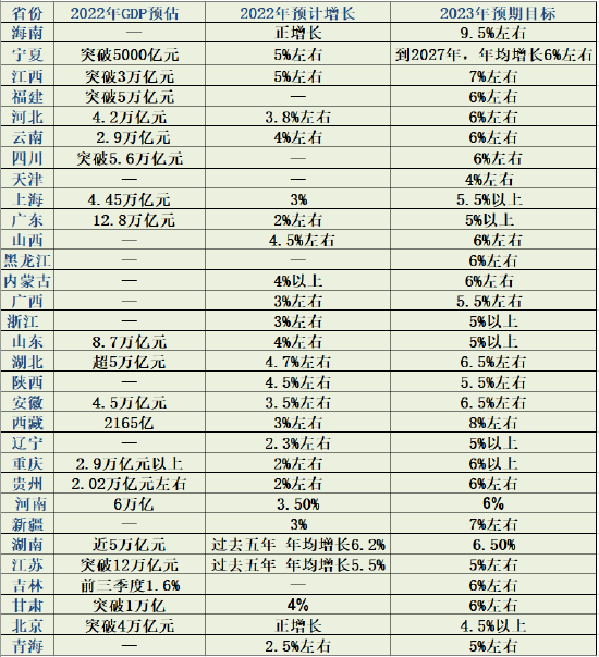 时代财经根据近日各省份两会政府工作报告的数据整理。