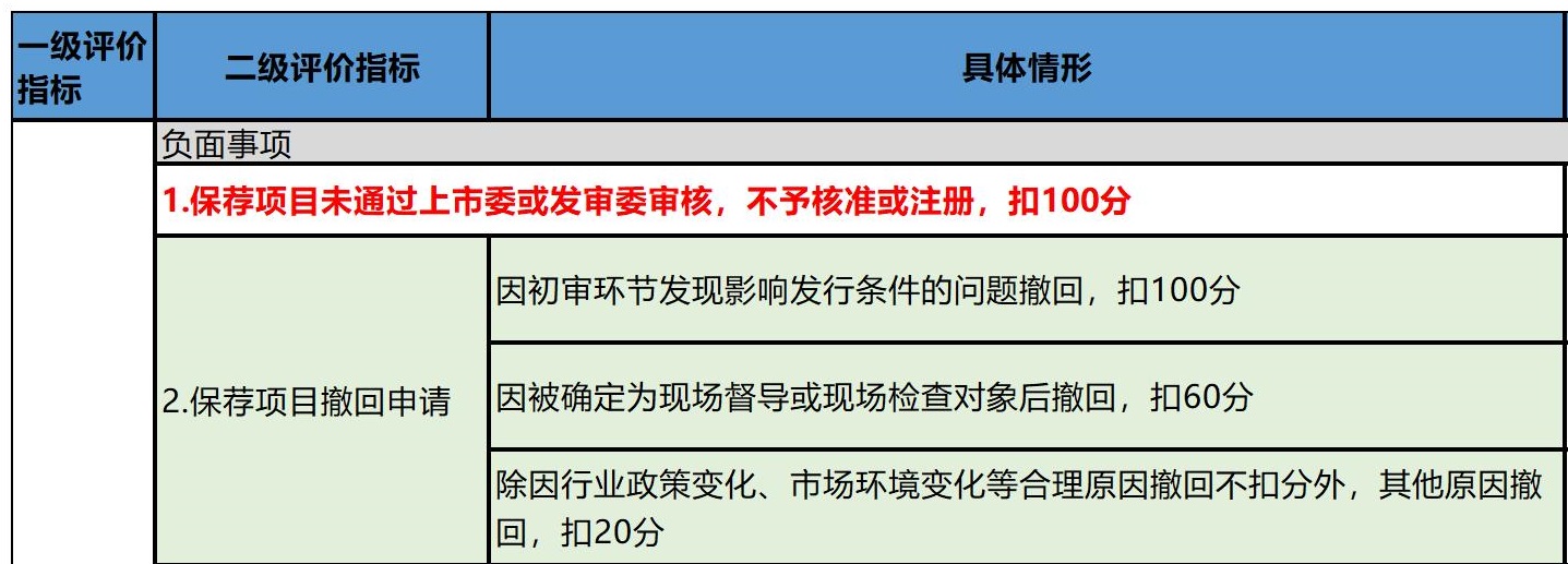 来源：《证券公司投行业务质量评价指标（保荐业务）》