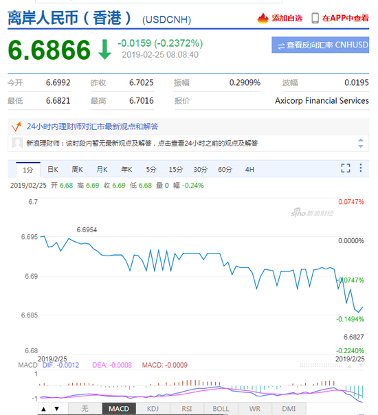 离岸人民币升值收复6.69关口 日内升值逾150点