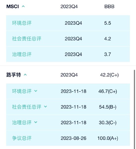 来源：新浪财经免费ESG评级查询系统