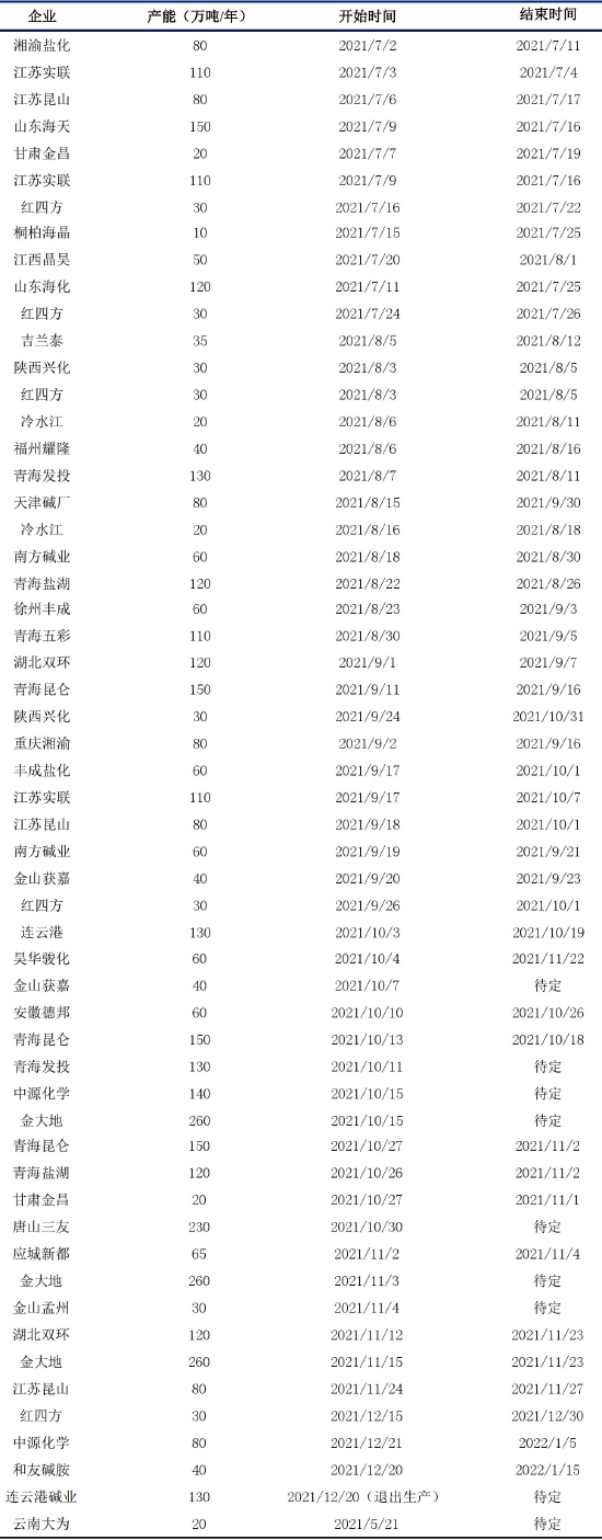 中信建投：负“重”前行 2022年纯碱结构性行情仍可期