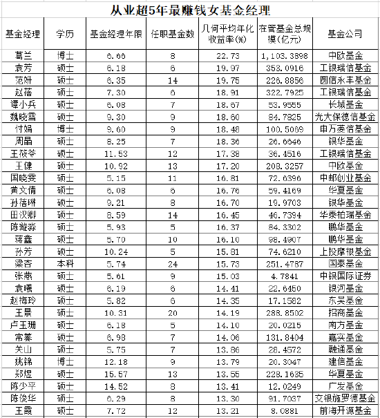 图：从业超5年最赚钱的女性基金经理TOP30