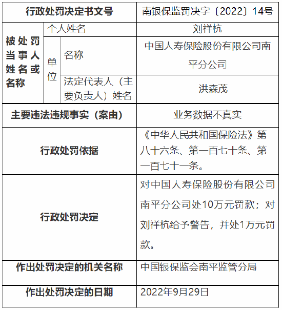 业务数据不真实 国寿寿险南平分公司被罚10万元