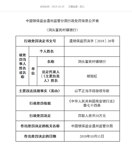 洞头富民村镇银行被罚50万：以不正当手段吸收存款