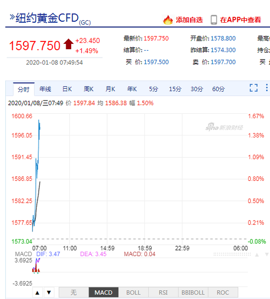 伊朗反击！美军基地遭袭 黄金逼近千六美油大涨