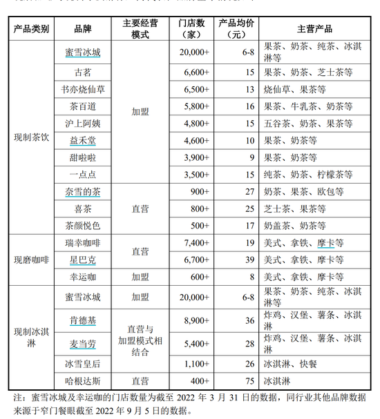 来源：蜜雪冰城招股书