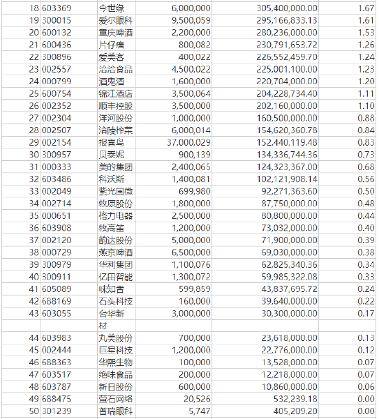 2022年期末按公允价值占基金资产净值比例大小排序的TOP50股票投资明细