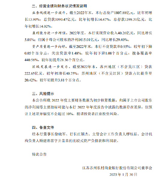 苏农银行：2022年度归母净利润15.01亿元，同比增长29.4%