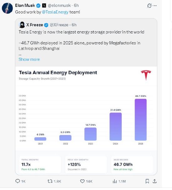 新华社:百果园代金券-特斯拉成为全球最大储能电池供应商