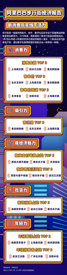 阿里发布2019步行街经济报告：新消费点亮线下活