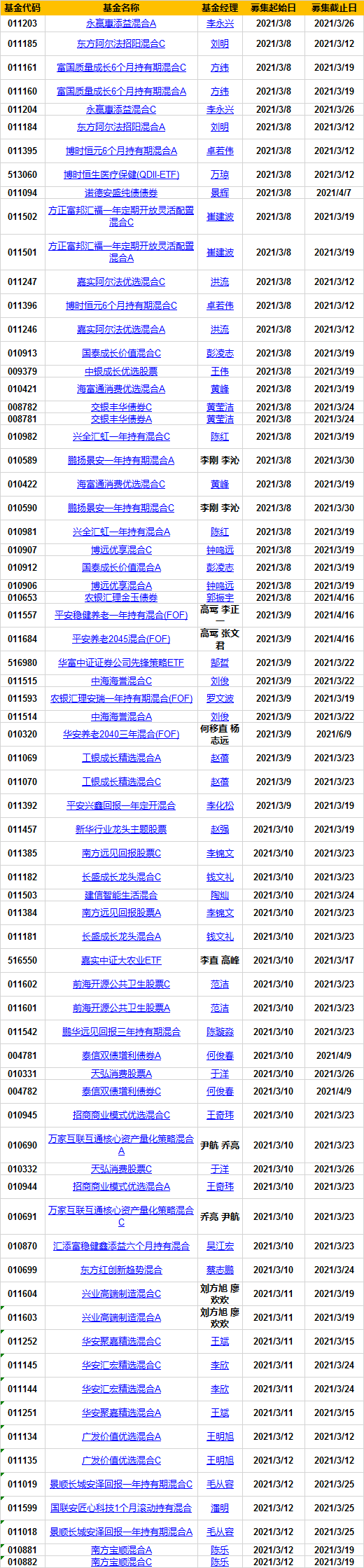 本周44只新基金发行 华安嘉实博时国泰等36家基金公司pk