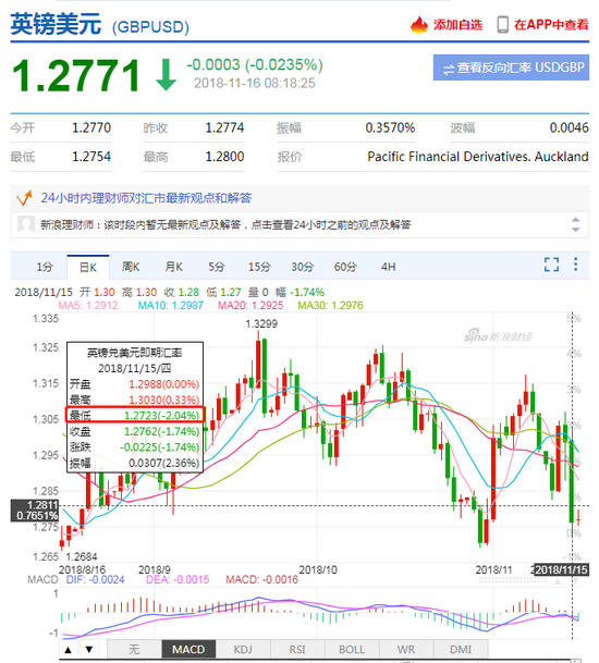 英镑一度重挫2%