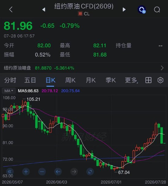 鲁中晨报:财回收-WTI扩大跌幅 特朗普称美伊正进行谈判