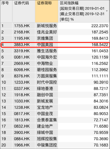 中国奥园2019年归属股东净利增长74% 股价年涨1.6倍-上海奕博投资致力于企业的私募基金牌照申请代办和产品备案以及托管