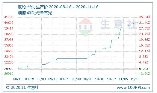 氨纶价格近三个月涨幅超30% 相关公司望受益（附股）