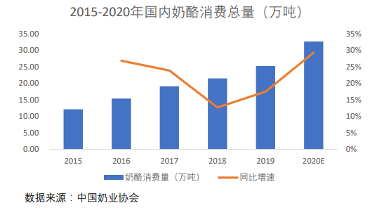 [中国好公司] 妙可蓝多增长逻辑：行业扩容+产能释放+市占率提升+净利率提升预期