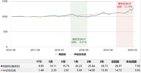 数据来源：wind 截止日期：2020年2月20日