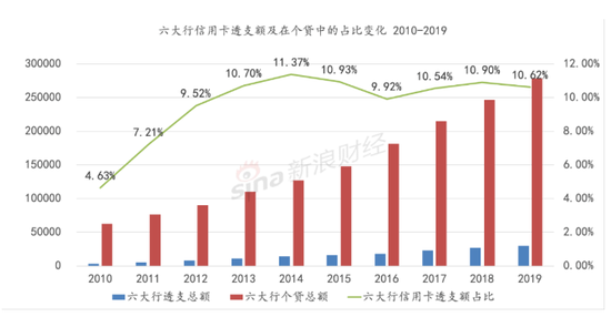 数据来源： Wind、六大行年报    单位：亿元