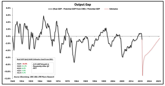 美国GDP产出缺口缩小（以2.5%增速计算）