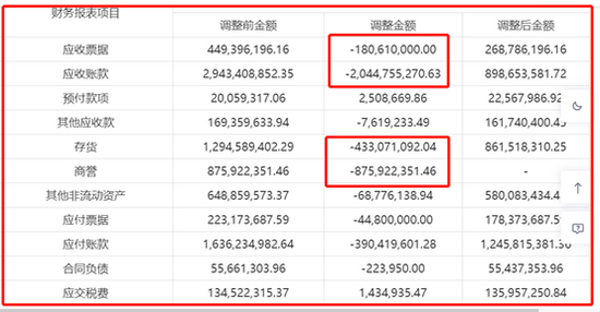 星星科技暴雷前：高应收高负债高商誉 大信标准无保留意见被质询