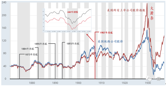 数据来源：美联储（圣路易斯分行），东方证券财富研究中心