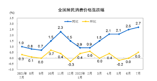 国家统计局：7月猪肉价格同比上涨20.2%，环比上涨25.6%