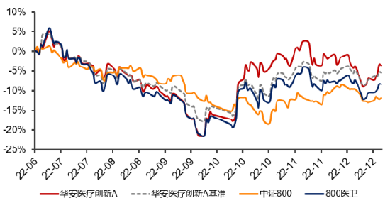 （数据来源：WIND，截至2022-12-30）