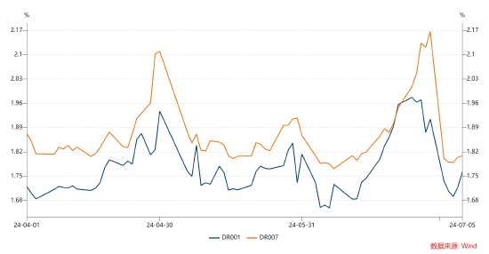 数据来源：wind，统计区间为2024.04.01-2024.07.05