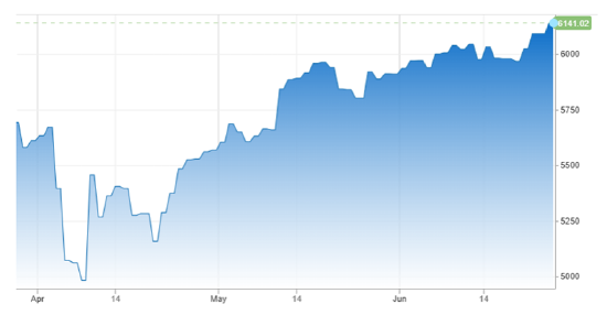 标普500指数自4月低点回升超23%