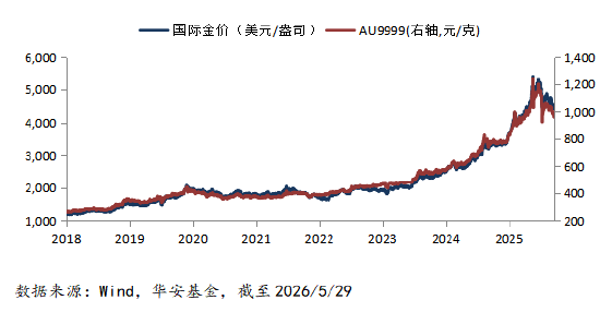 　数据来源：Wind，华安基金，截至2026/5/29