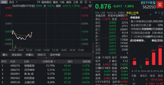 创新药再陷调整！场内唯一药ETF止步四连涨，港股通创新药大面积飘绿，520880跌逾2.5%