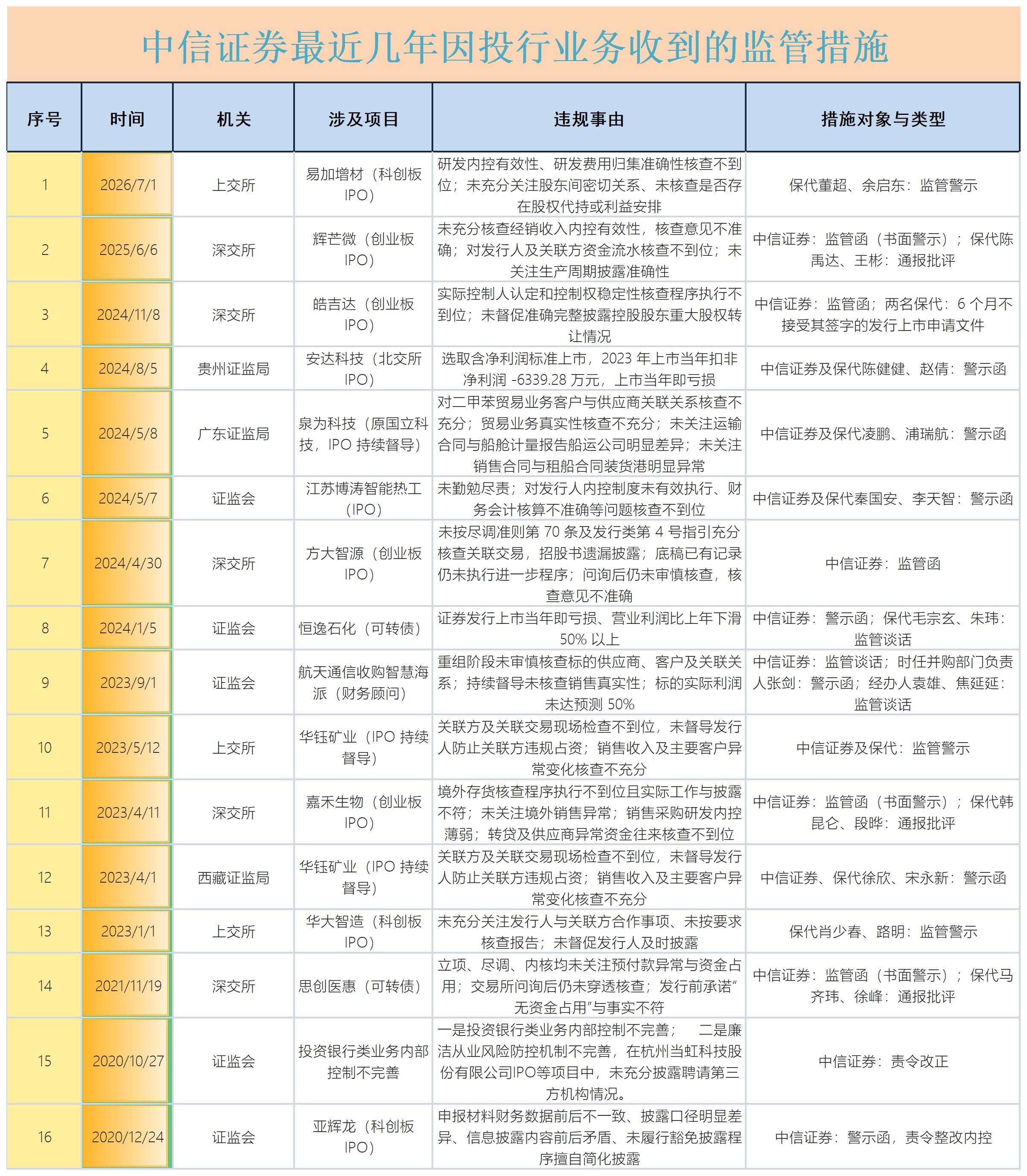 来源：证监会、交易所官网