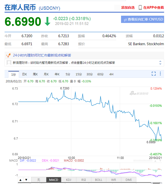 离岸人民币升值收复6.70关口 创7个月新高