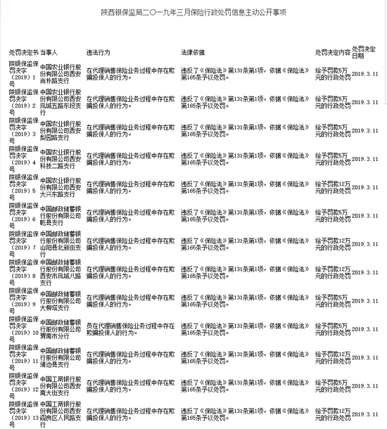 农行邮储工行遭罚100万 代销保险存欺骗投保人行为