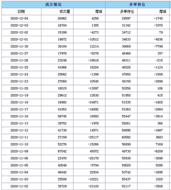 （铁矿石2101合约永安期货席位多单变化明细）