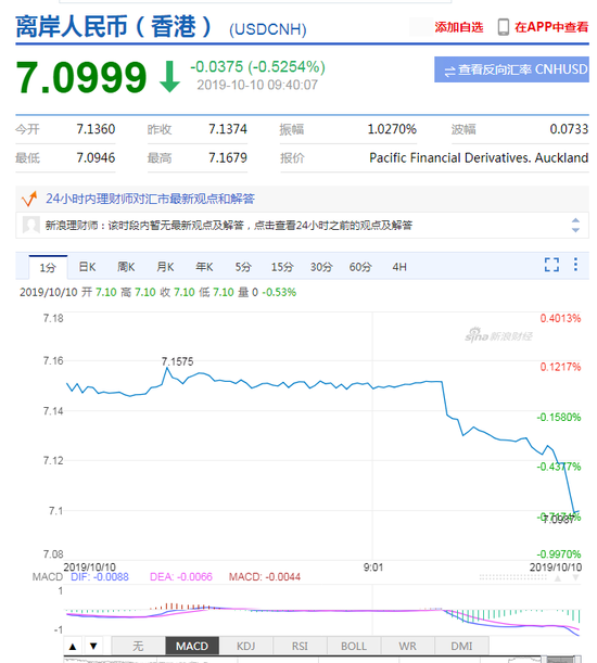 离岸人民币短线快速拉升收复7.10 日内升值逾350点