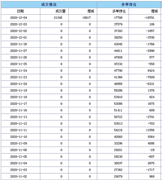  （铁矿石2101合约摩根大通期货席位多单变化明细）