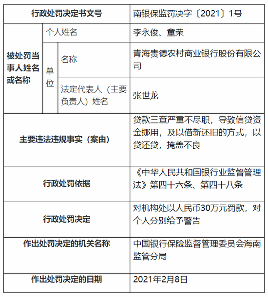 青海贵德农商行被罚50万：借新还旧、以贷还贷掩盖不良