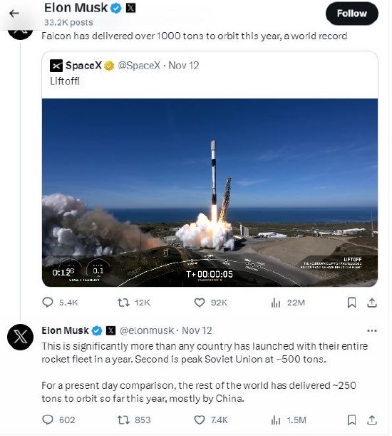 马斯克：SpaceX今年已将超1000吨有效载荷送入轨道，创世界纪录