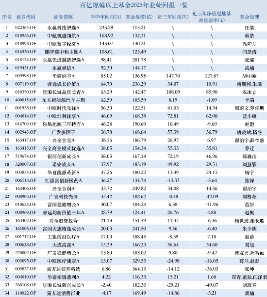 百亿基金三年业绩分化：华商润丰涨超147%，景顺长城新兴成长跌30%，张坤、刘彦春被指“躺平式基金经理”