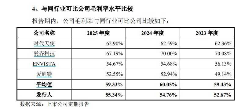 来源：招股书