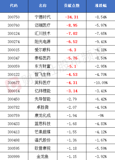 创业板百点长阴：指数假摔？这10只指标股贡献了86点