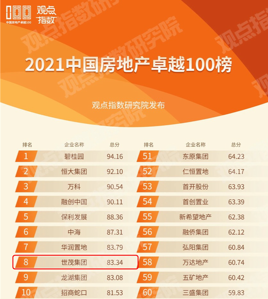 2021中国房地产卓越100榜（节选）