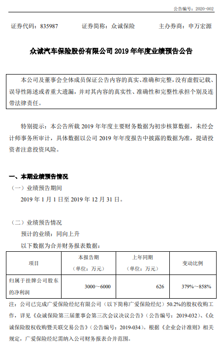 众诚保险今日发布2019 年业绩预告公告，2019年净利同比增长约379%